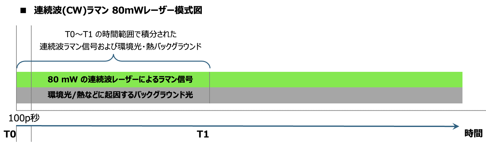 CW連続波ラマン