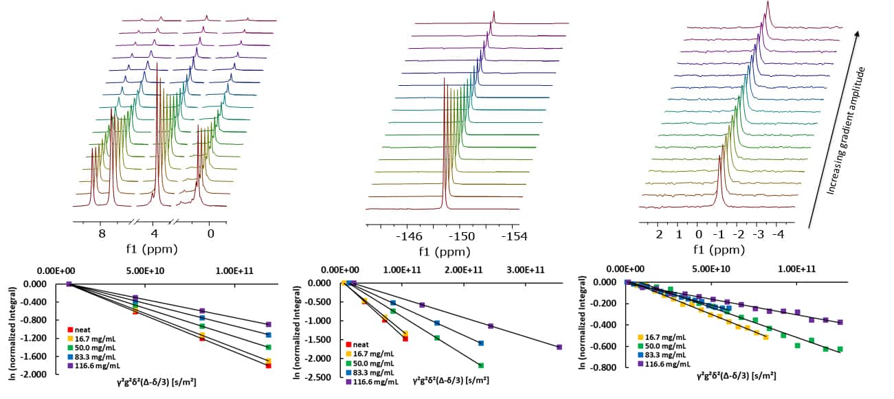 Spinsolve-gradient-Spectra-and-ST-plots