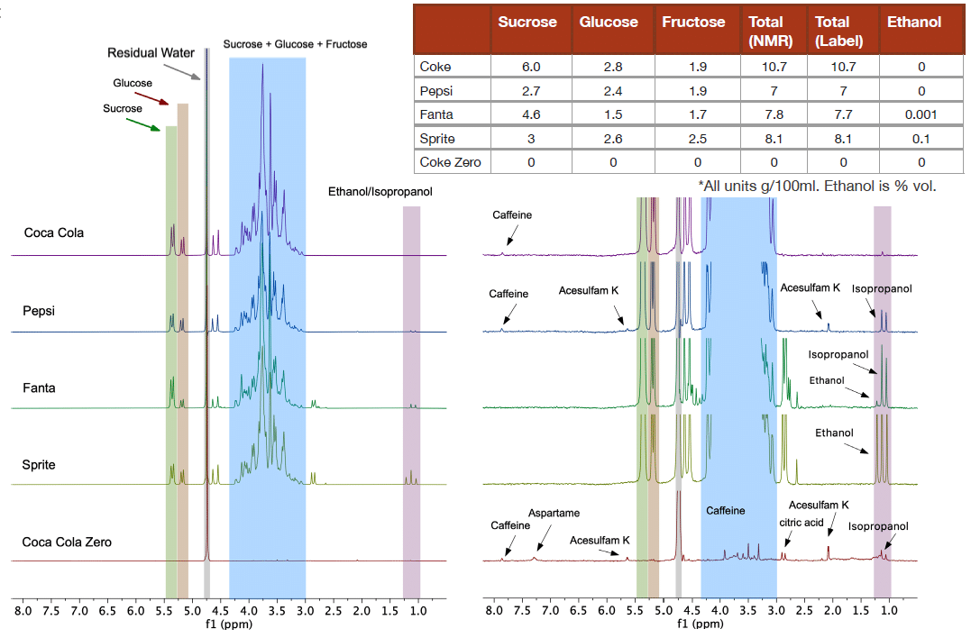 Benchtop-NMR-Spectroscopy-soft-drinks-Spectrum-Spinsolve-Magritek-1