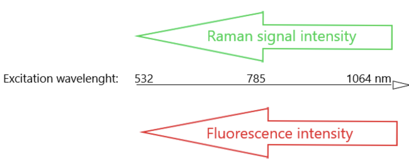 Excitation Wavelengths