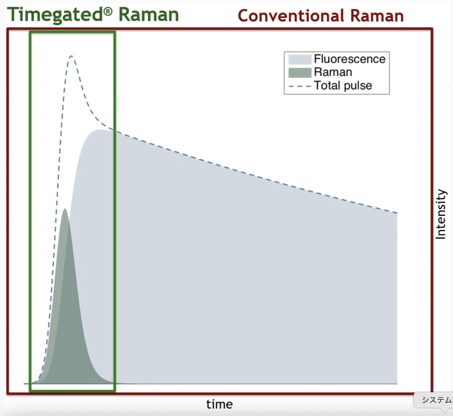 Time-gated fluorescence suppression